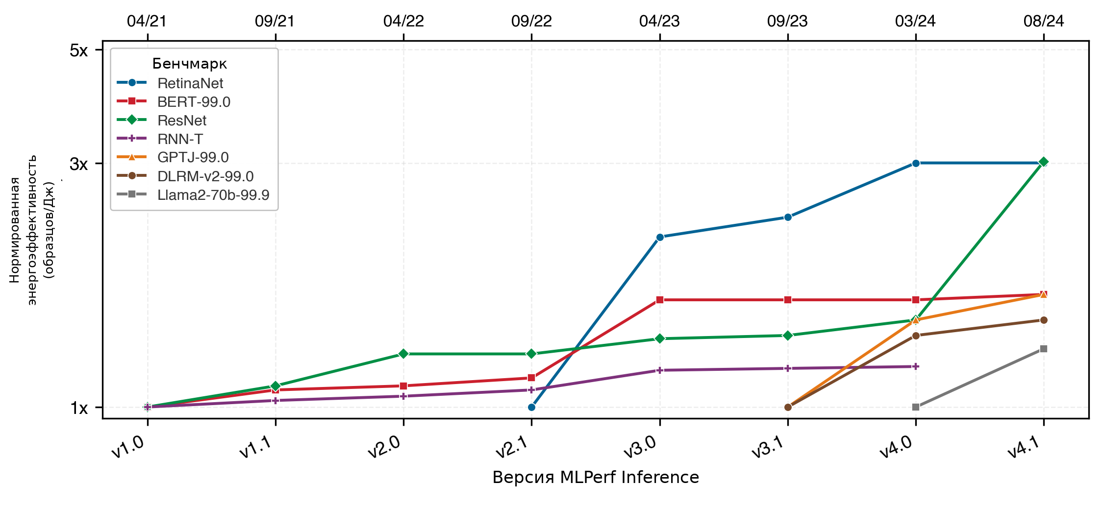 Рост энергоэффективности дата-центров по поколениям MLPerf Power для нескольких ML-нагрузок, каждая серия нормирована к своей первой версии.