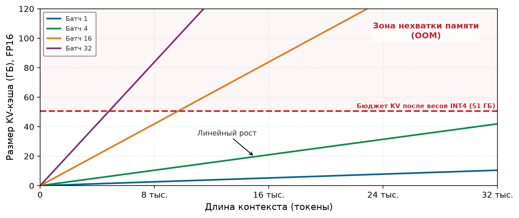 Линейный график размера FP16 KV-кэша в зависимости от длины контекста для размеров батча 1, 4, 16 и 32. Все четыре линии растут линейно, у больших батчей круче наклон. Красная пунктирная горизонтальная линия отмечает бюджет кэша, оставшийся после весов INT4 на смоделированном A100; батч 32 пересекает ее около 4,8 тыс. токенов. Область выше линии бюджета заштрихована красным и подписана «Зона нехватки памяти (OOM)».