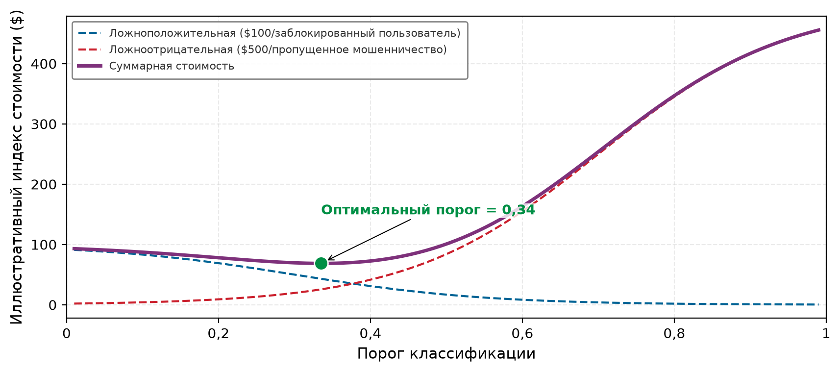Линейный график иллюстративного индекса стоимости с равновзвешенными классами в зависимости от порога классификации от 0 до 1. Три кривые: стоимость ложноположительных (пунктирная синяя) убывает сигмоидально слева направо, стоимость ложноотрицательных (пунктирная красная) растет сигмоидально, их сумма (сплошная фиолетовая) образует U-образную кривую. Оптимальный порог отмечен зеленой точкой левее центра, где суммарный индекс минимален.