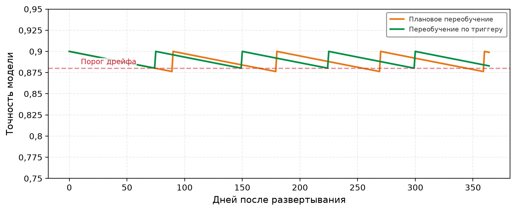 Линейный график: экспоненциальное падение точности модели во времени при двух политиках обслуживания, обе в виде пилы. Оранжевая линия плановой политики сбрасывается каждые 90 дней, зеленая линия триггерной политики сбрасывается при пересечении красного пунктирного порога дрейфа.