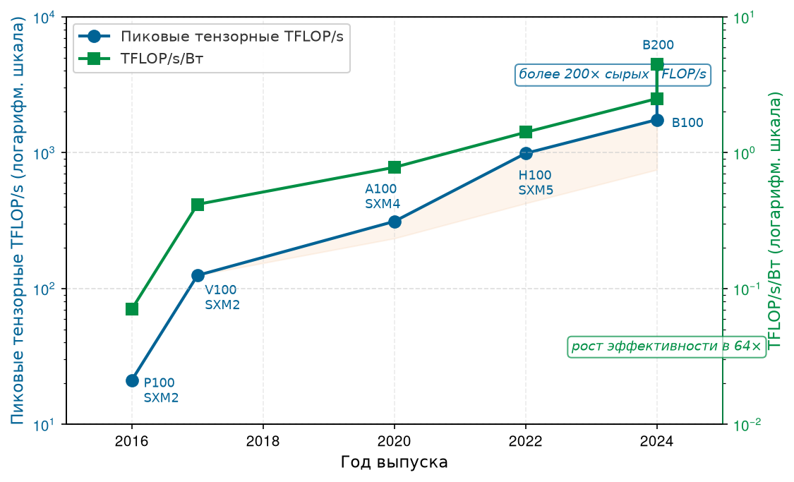 Пиковые тензорные TFLOP/s и TFLOP/s на ватт для шести поколений GPU NVIDIA