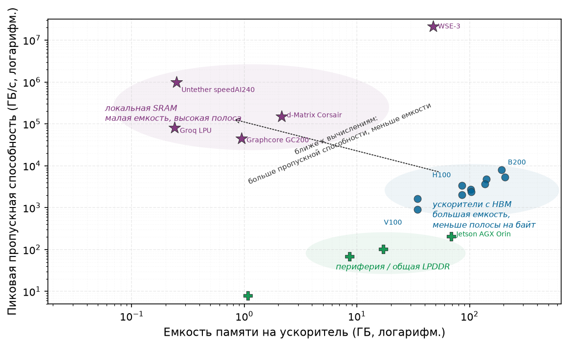 Пропускная способность памяти и емкость ускорителей по классам