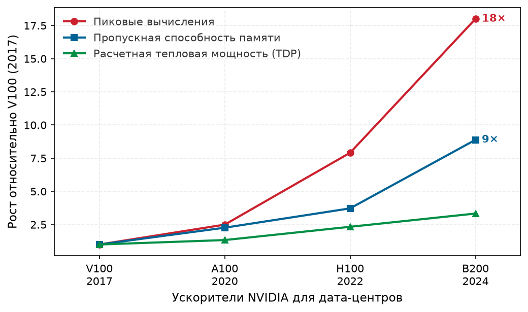 Вычисления, пропускная способность и мощность ускорителей NVIDIA, нормированные к V100