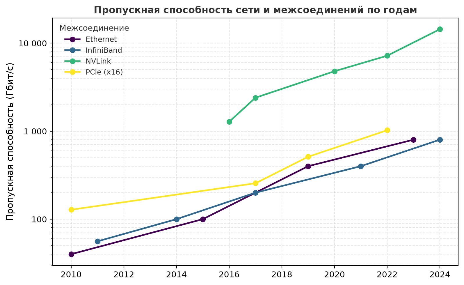 Логарифмический график пропускной способности межсоединений с 2010 по 2024 год для Ethernet, InfiniBand, NVLink и PCIe. Все четыре растут устойчиво, и к 2024 году NVLink примерно на порядок выше остальных.