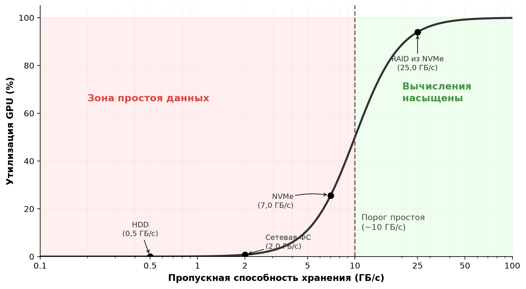 S-образная кривая: утилизация GPU в зависимости от пропускной способности хранения, с отмеченными технологиями хранения от HDD (0,5 ГБ/с) до RAID из NVMe (25 ГБ/с) и порогом простоя 10 ГБ/с.