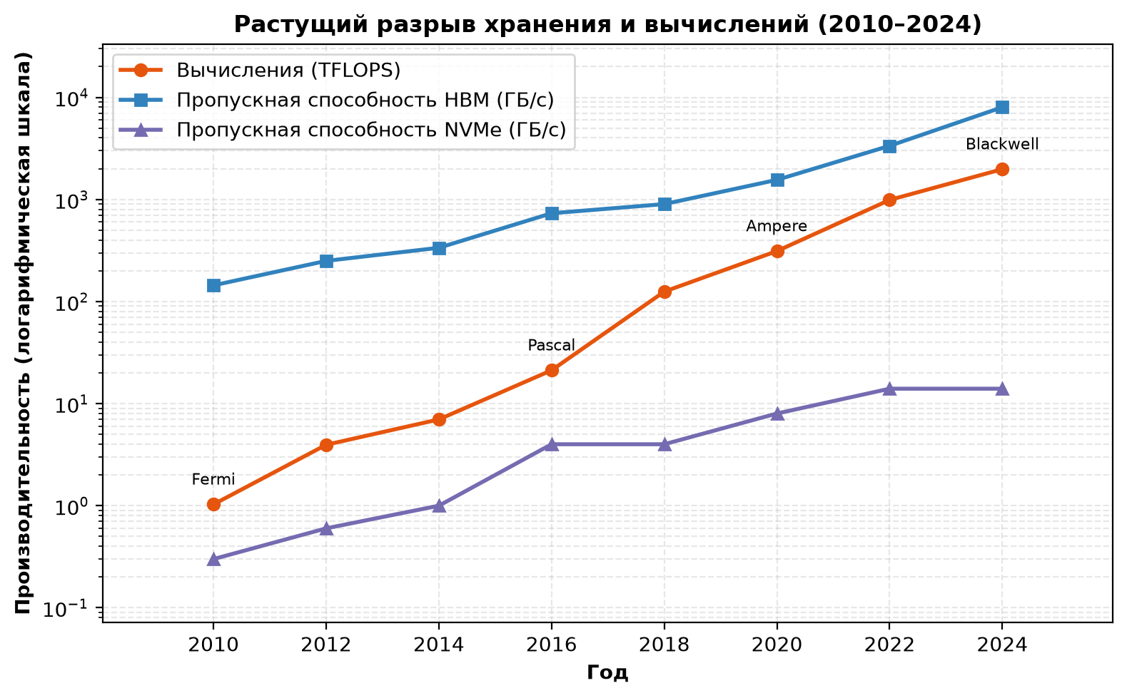 Логарифмический график 2010–2024 годов: вычислительная мощность ускорителей, пропускная способность HBM и пропускная способность NVMe.
