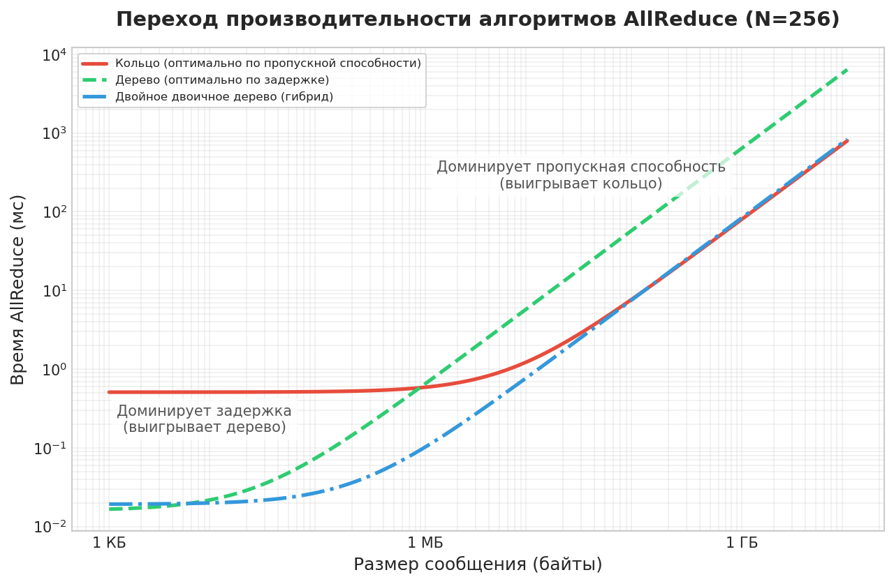 Логарифмический график времени AllReduce от размера сообщения для кольца, дерева и двойного двоичного дерева: участки, где доминирует задержка, и участки, где доминирует пропускная способность.