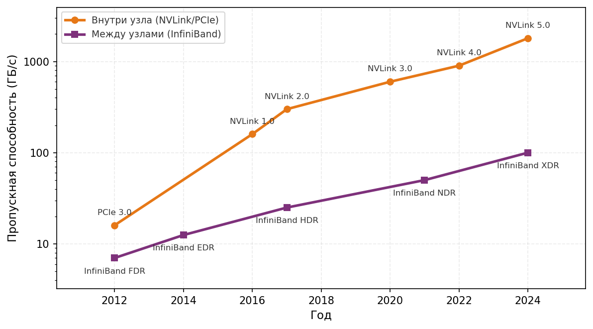 Логарифмический график с 2012 по 2024 год: пропускная способность внутриузлового межсоединения (поколения PCIe и NVLink) и межузлового InfiniBand; внутриузловая линия постоянно примерно на порядок выше.