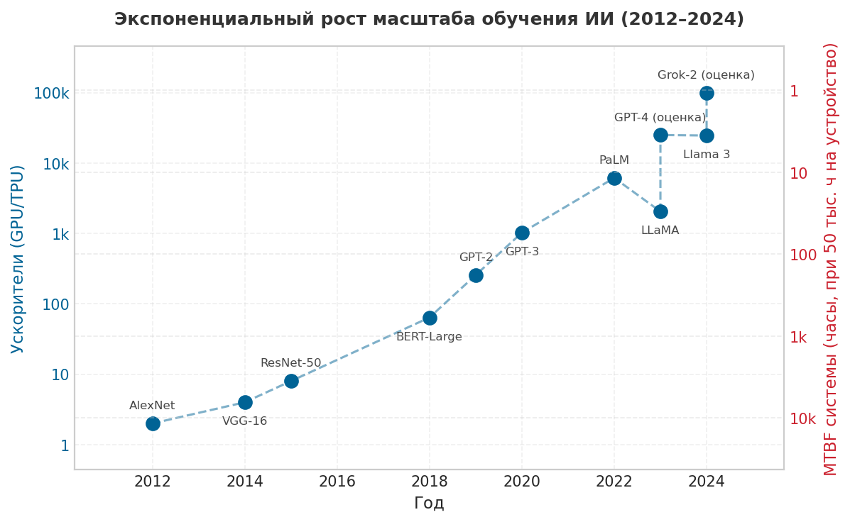 Число ускорителей в крупнейших обучающих запусках с 2012 по 2024 год на логарифмической шкале и системный MTBF при допущении 50 тыс. ч на устройство.