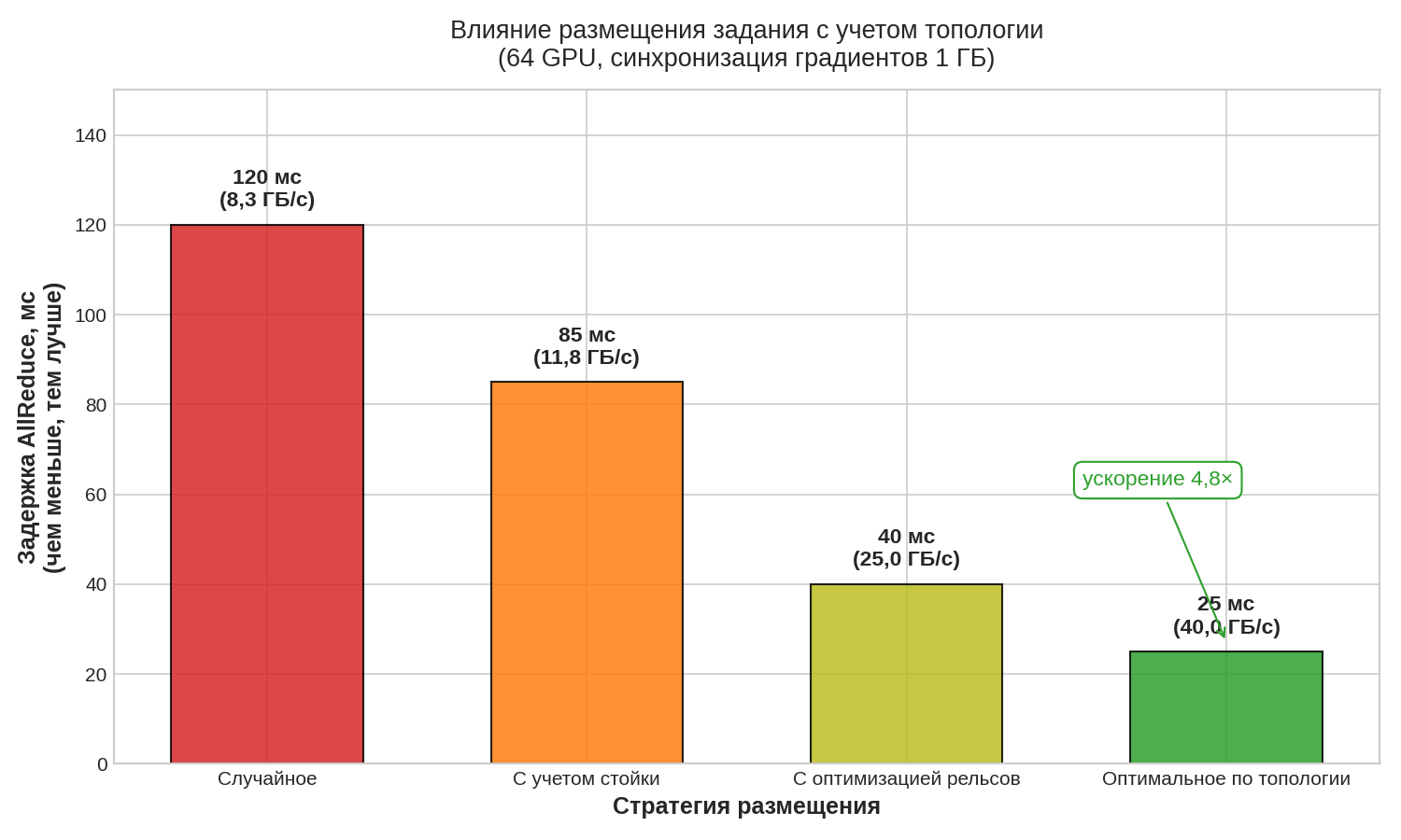 Столбчатая диаграмма задержки AllReduce для случайного, учитывающего стойку, рельсо-оптимизированного и оптимального по топологии размещения. Ускорение в 4,8× от случайного к оптимальному по топологии.