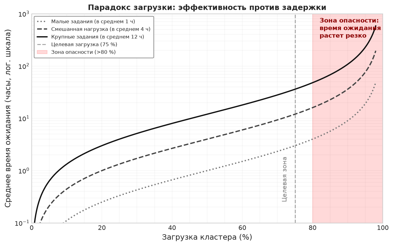 Полулогарифмический график времени ожидания задания в зависимости от загрузки кластера: три кривые для малых, смешанных и крупных заданий. Время ожидания резко растет вблизи 100 %. Зона опасности выше 80 % заштрихована, пунктиром отмечена целевая загрузка 75 %.