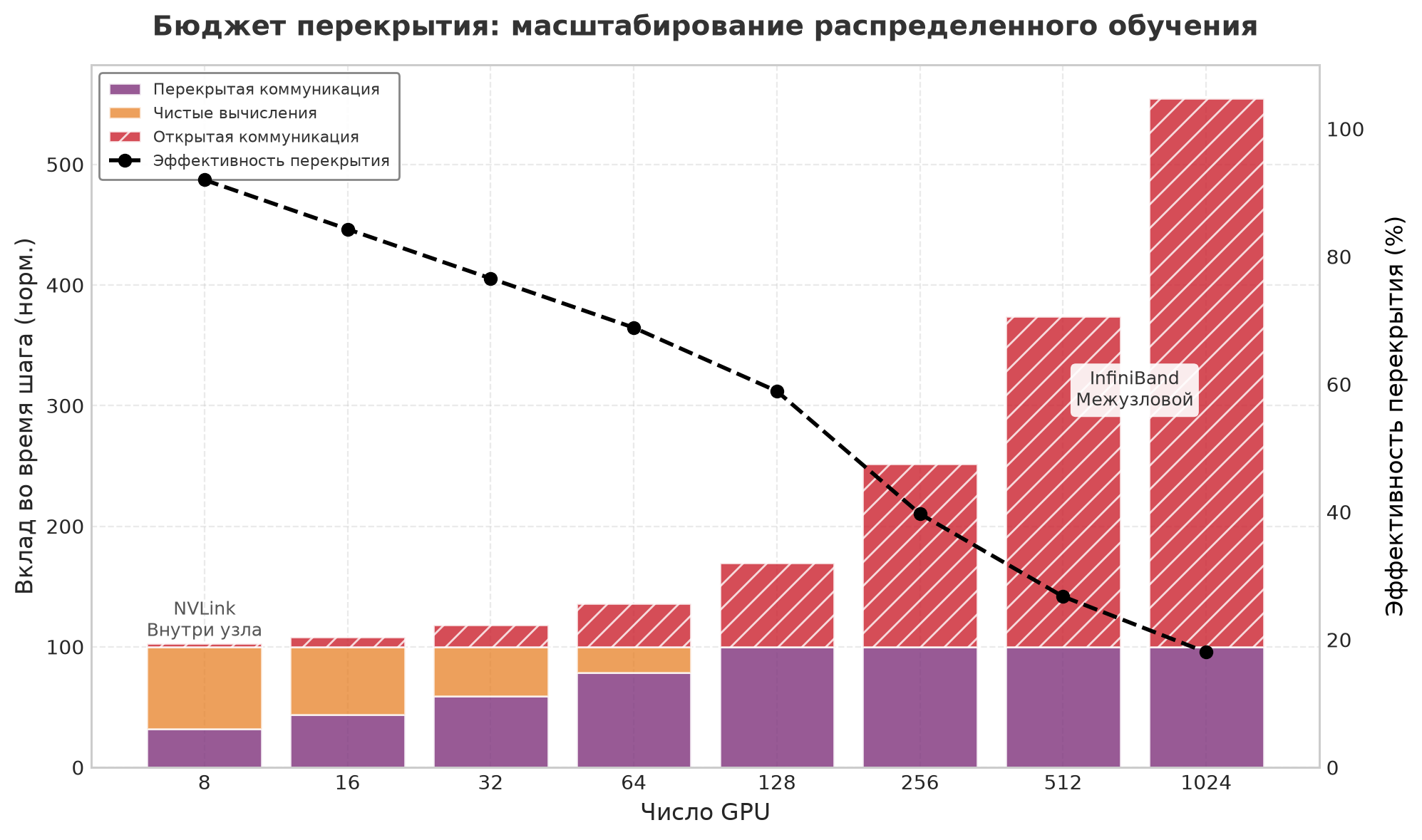 Столбчатый график: бюджет вычислений 100 единиц и открытая коммуникация для 8–1 024 GPU; черная линия показывает долю скрытой коммуникации, падающую с 90 до 18 процентов.