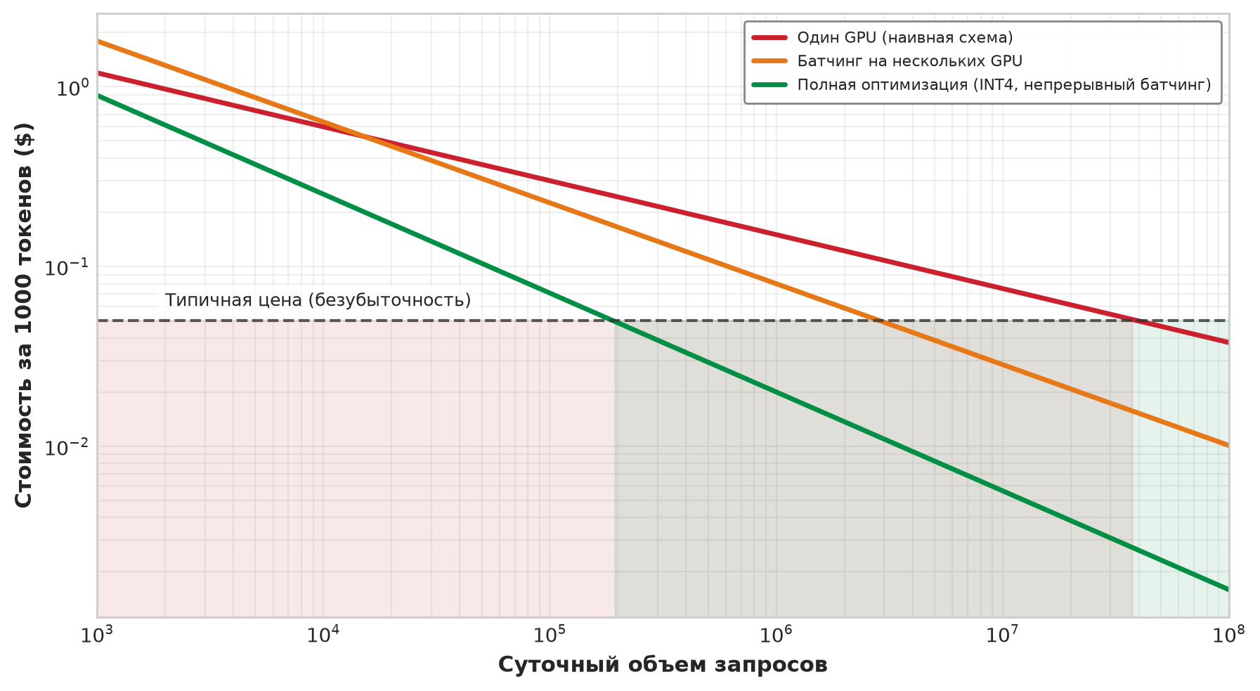 Логарифмический график стоимости за 1000 токенов в зависимости от суточного объема запросов для обслуживания на одном GPU, на нескольких GPU и при полной оптимизации, с линией безубыточности.
