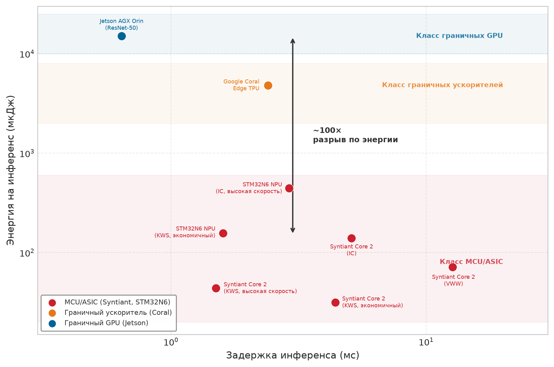 Диаграмма рассеяния: задержка инференса в зависимости от энергии на один инференс; видны три класса аппаратуры от MCU до граничного GPU.