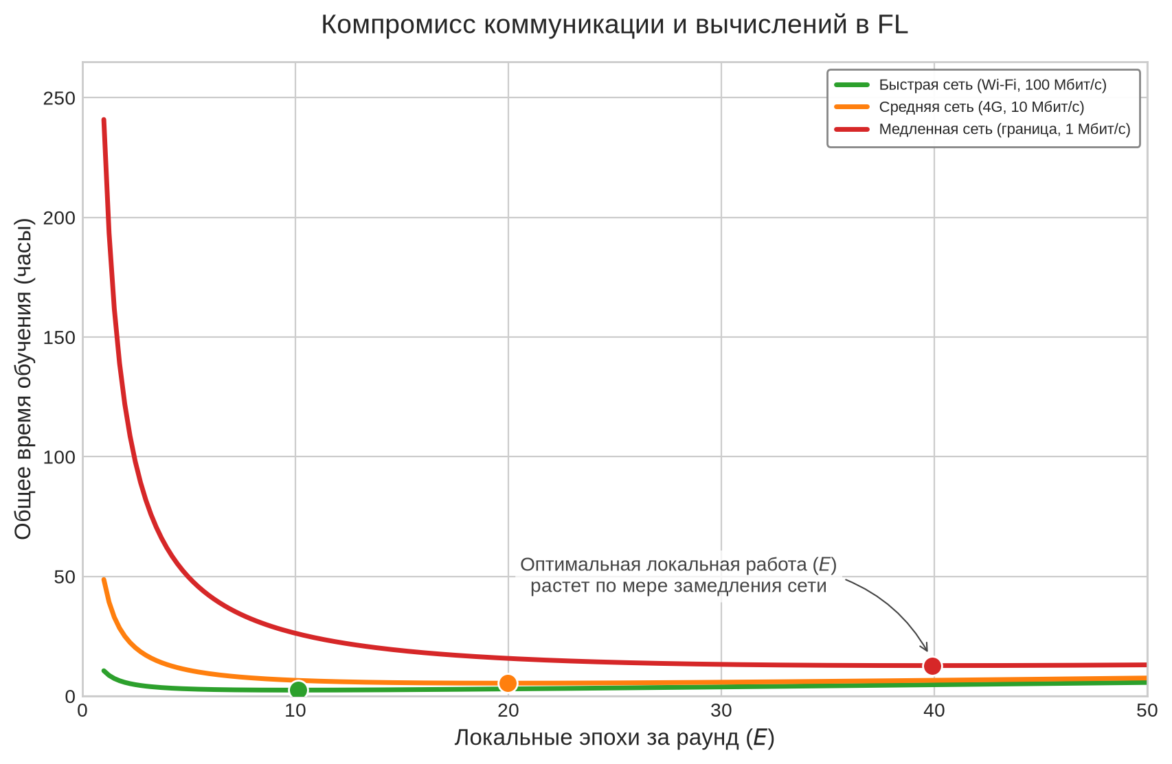 Три кривые общего времени обучения в зависимости от локальных эпох для быстрой, средней и медленной сетей. Оптимальные точки смещаются вправо по мере снижения пропускной способности.