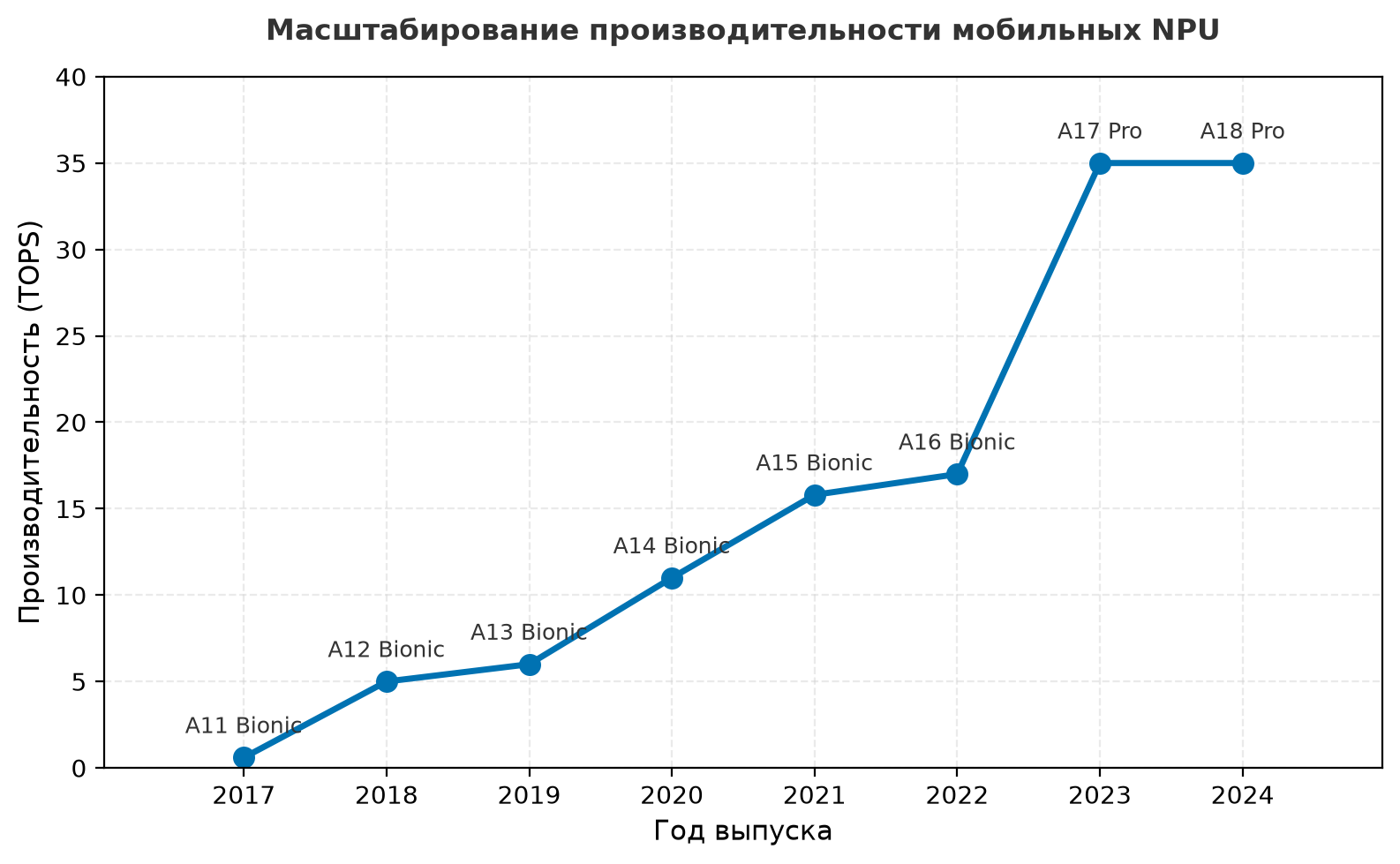Линейный график пропускной способности мобильных NPU в TOPS по годам выпуска с 2017 по 2024 год: рост от менее одного TOPS примерно до 35 с резким скачком в поколении 2023 года.