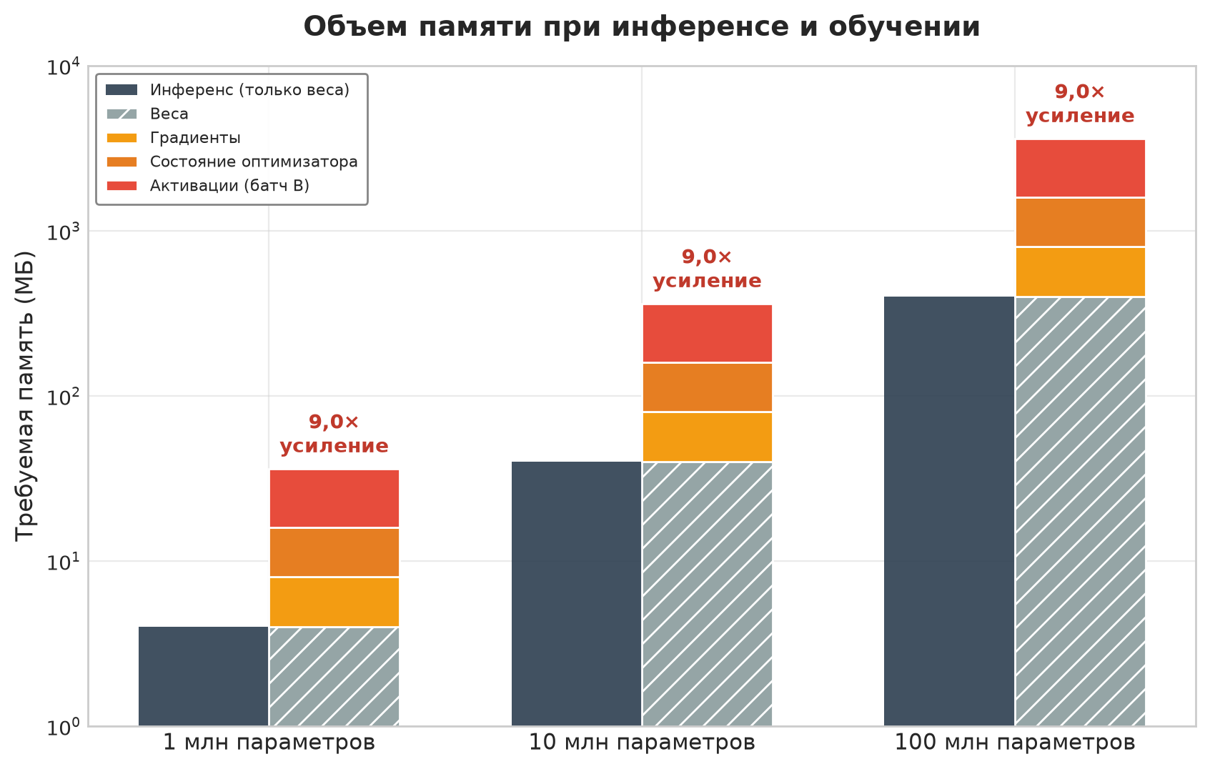 Сгруппированная столбчатая диаграмма, сравнивающая инференс (только веса) и обучение (веса, градиенты, состояние оптимизатора, активации) для моделей с 1 млн, 10 млн и 100 млн параметров; подписи усиления показывают рост в 9 раз.