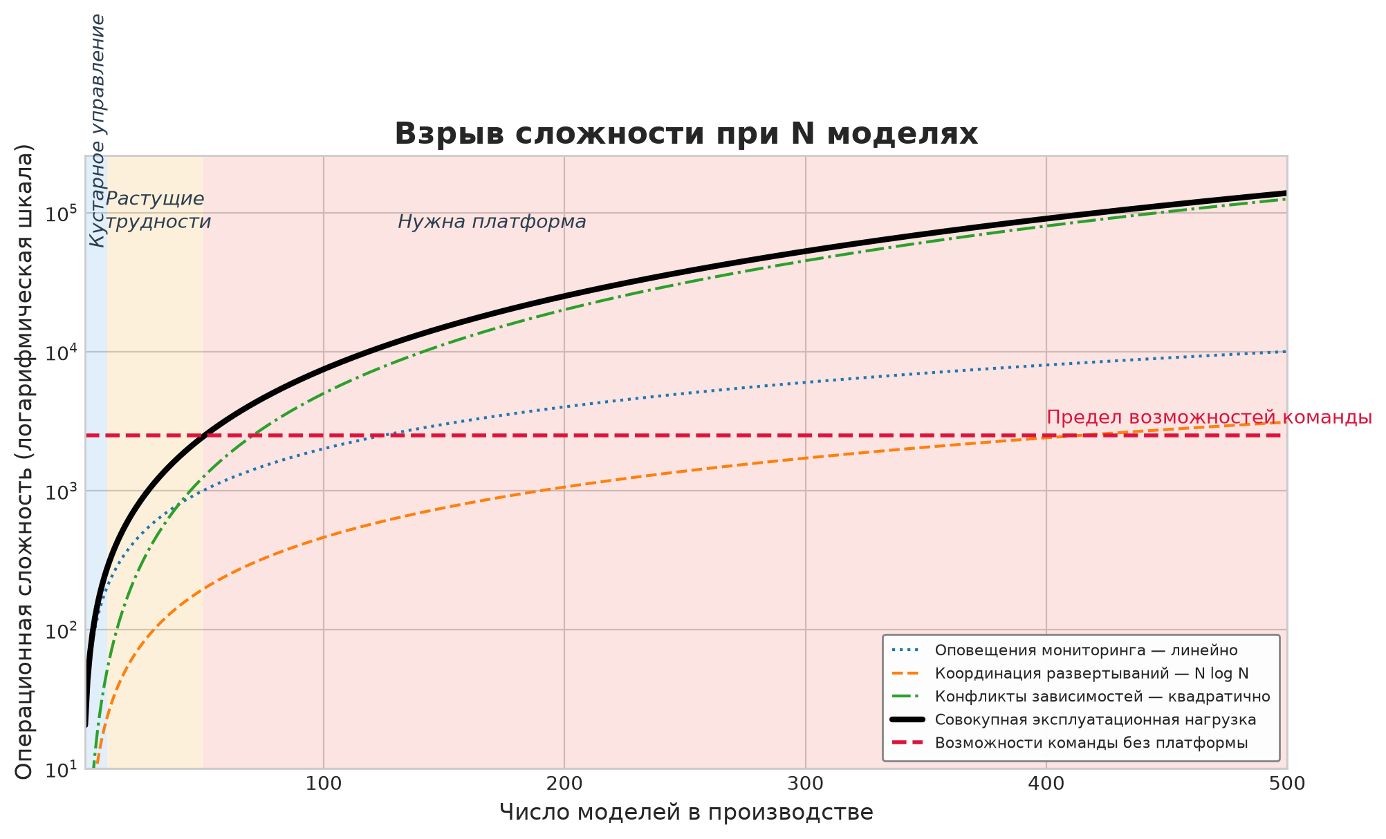 Логарифмический график линейной, N log N и квадратичной кривых: совокупная эксплуатационная нагрузка пересекает возможности команды на 50 моделях; зоны подписаны как «Кустарное управление», «Растущие трудности» и «Нужна платформа».