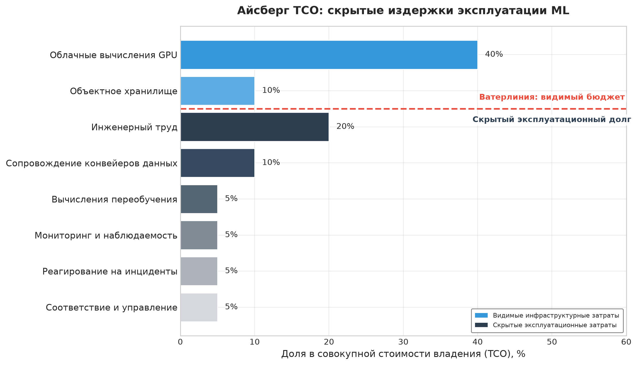 Горизонтальная столбчатая диаграмма категорий затрат от вычислений GPU до соответствия требованиям с линией уровня воды, отделяющей видимую инфраструктуру от скрытых эксплуатационных затрат.