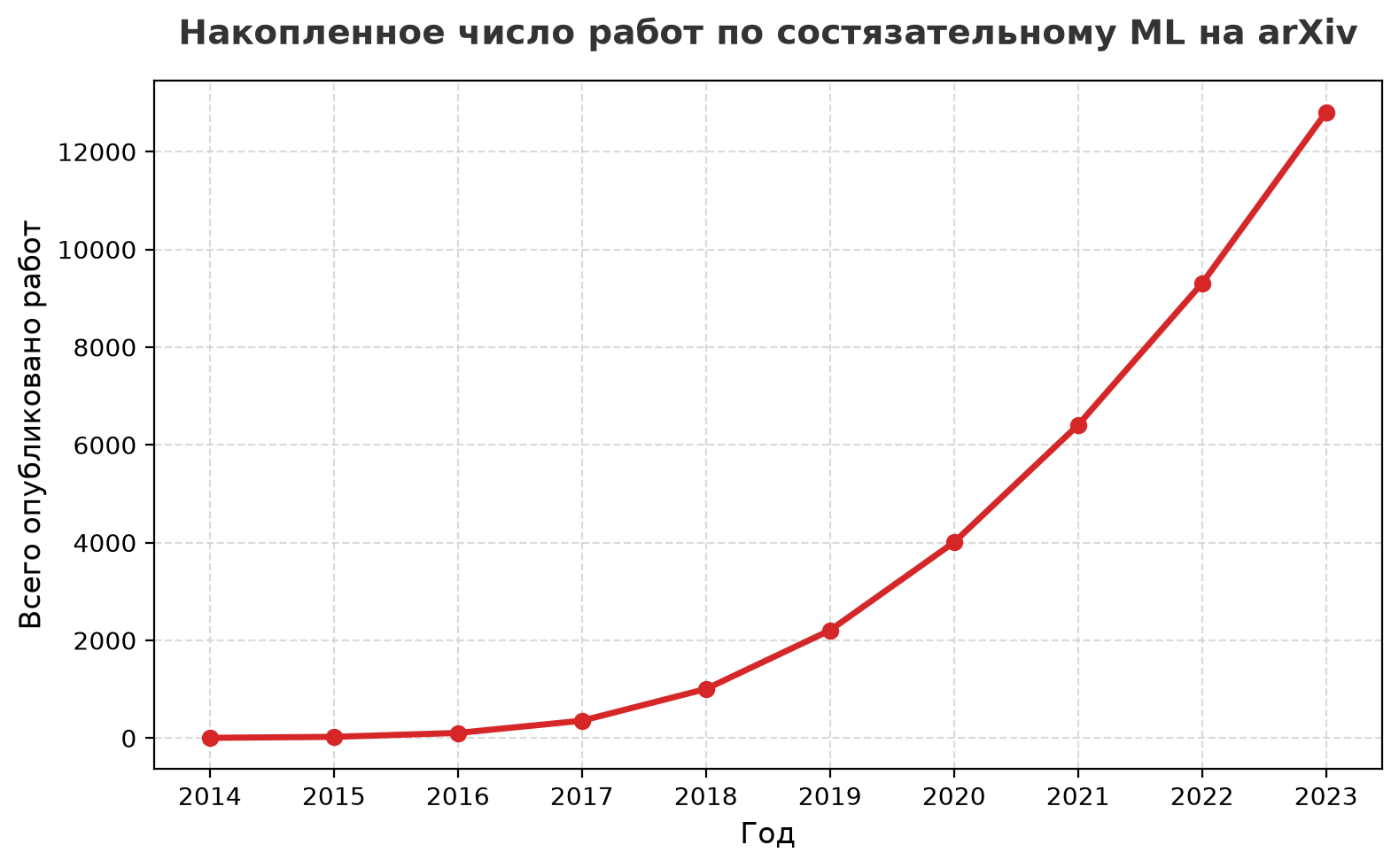 Линейный график накопленного числа работ по состязательному машинному обучению на arXiv с 2014 по 2023 год: кривая растет от почти нуля примерно до тринадцати тысяч.