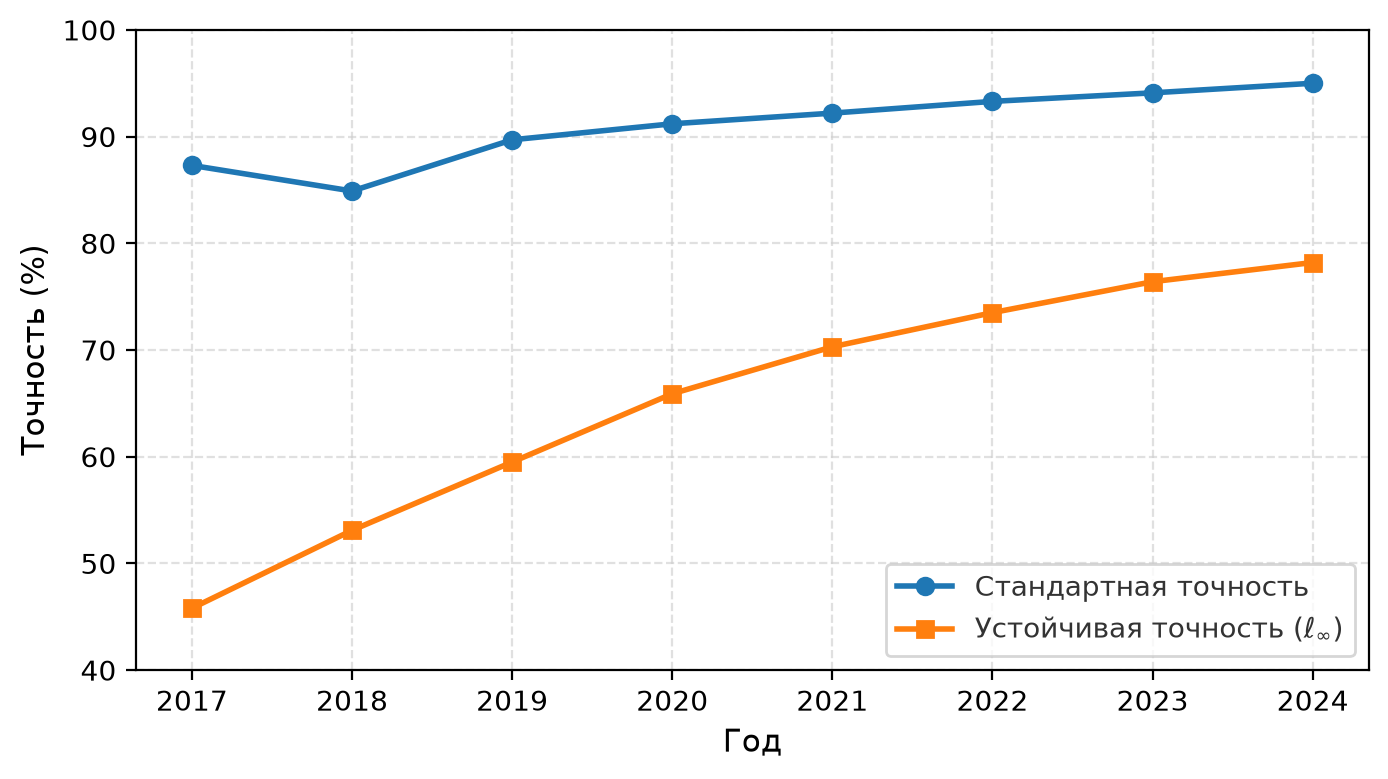 Линейный график с 2017 по 2024 год: стандартная точность растет примерно с 87 до 95 процентов, а устойчивая точность при атаке в норме ℓ∞ — примерно с 46 до 78 процентов. Постоянный вертикальный разрыв и есть дефицит устойчивости.