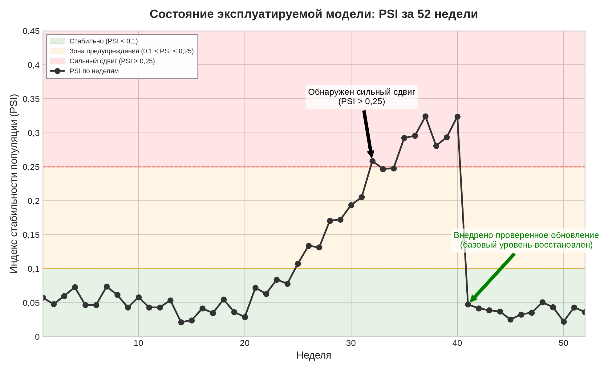 Линейный график PSI по неделям за 52 недели с калиброванными для сервиса зелеными, оранжевыми и красными зонами тревоги. Дрейф пересекает порог эскалации на 32-й неделе, а проверенное обновление модели восстанавливает базовый уровень на 41-й неделе.