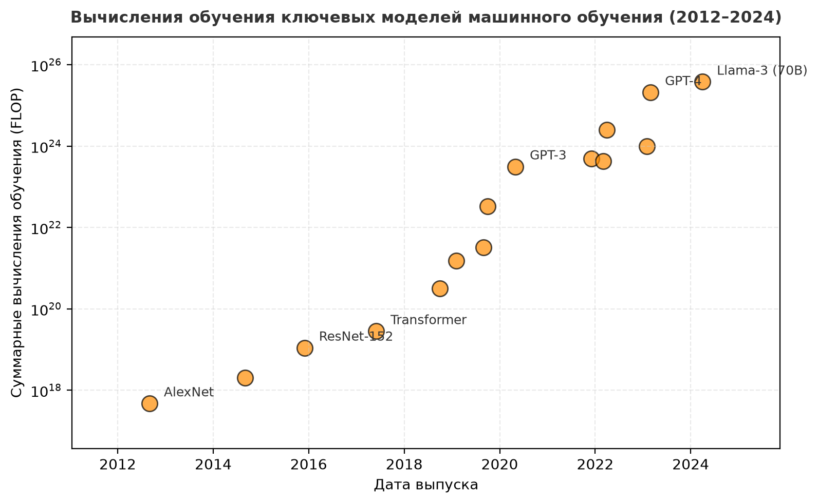 Логарифмическая диаграмма рассеяния суммарных вычислений обучения (FLOP) по дате выпуска ключевых моделей: от AlexNet в 2012 году до Llama-3 в 2024 году, почти по прямой линии на протяжении около восьми порядков величины.