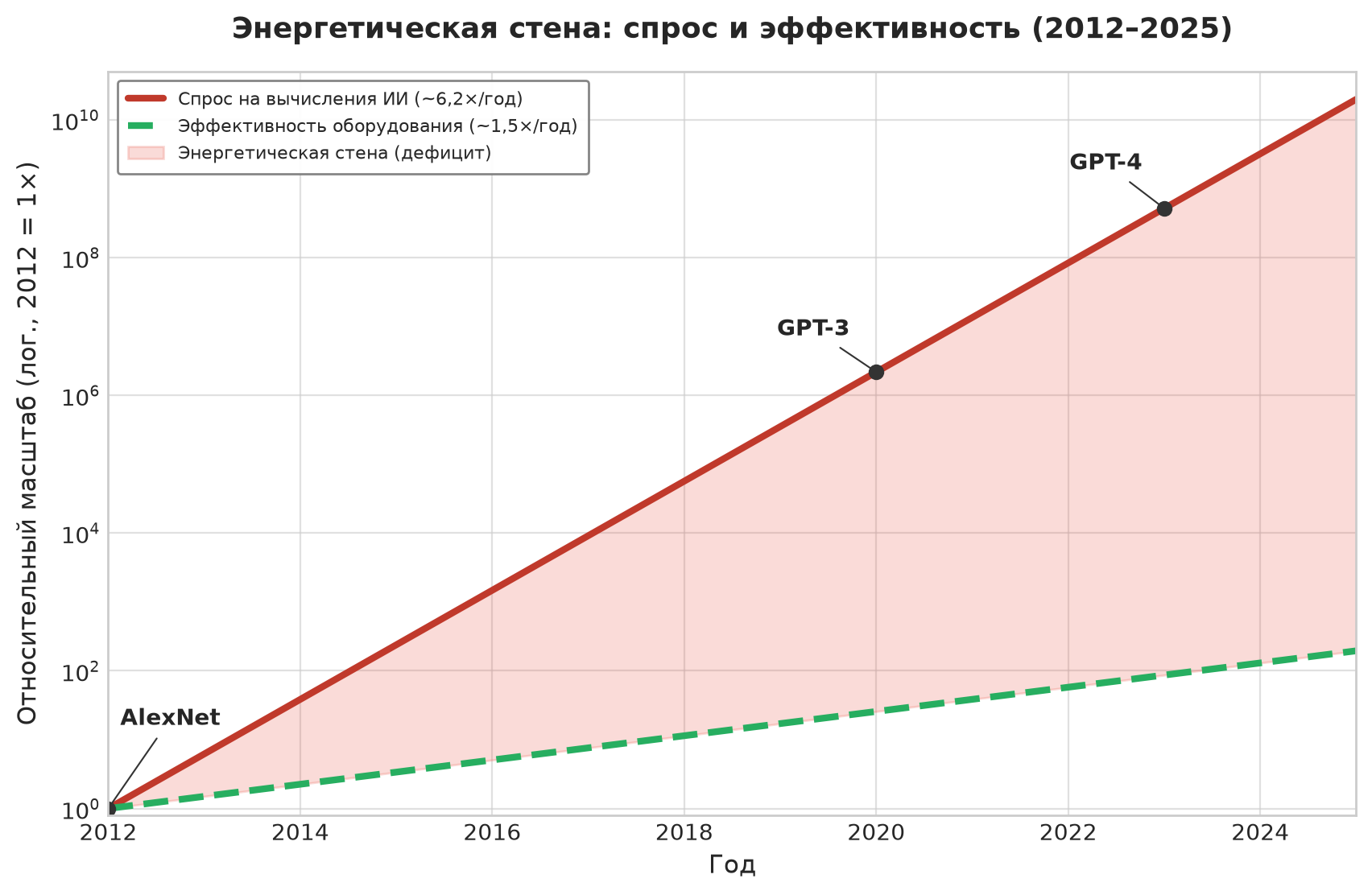 Логарифмическая диаграмма: спрос на вычисления растет примерно в 6,2 раза в год, эффективность оборудования — в 1,5 раза в год, с 2012 по 2025 год; заштрихована область энергетического дефицита. Отмечены вехи AlexNet, GPT-3 и GPT-4.