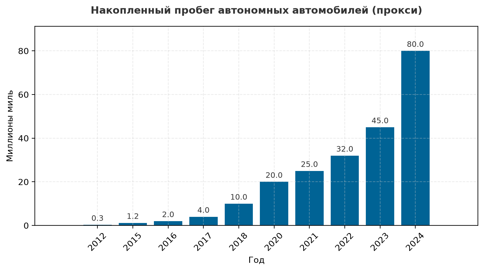 Столбчатая диаграмма совокупного пробега автономных автомобилей по годам с 2012 по 2024 год: от 0,3 млн миль до восьмидесяти млн миль, каждый столбец подписан.
