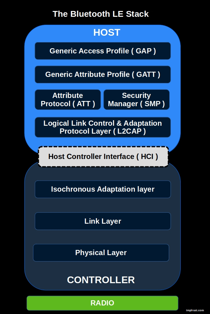 Стек протоколов Bluetooth LE