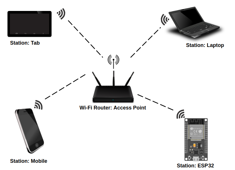 Режим станции (STA) Wi-Fi на ESP32