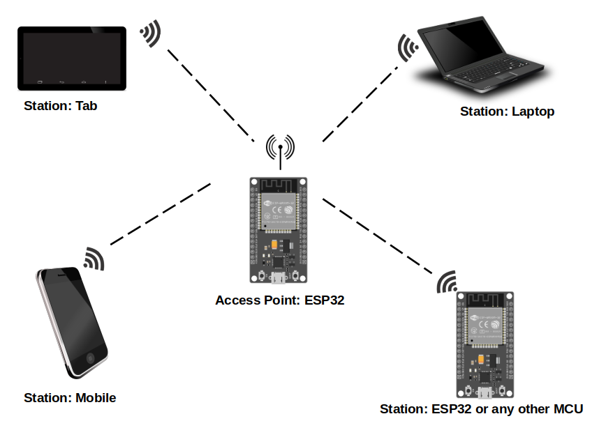 Режим точки доступа (AP) Wi-Fi на ESP32
